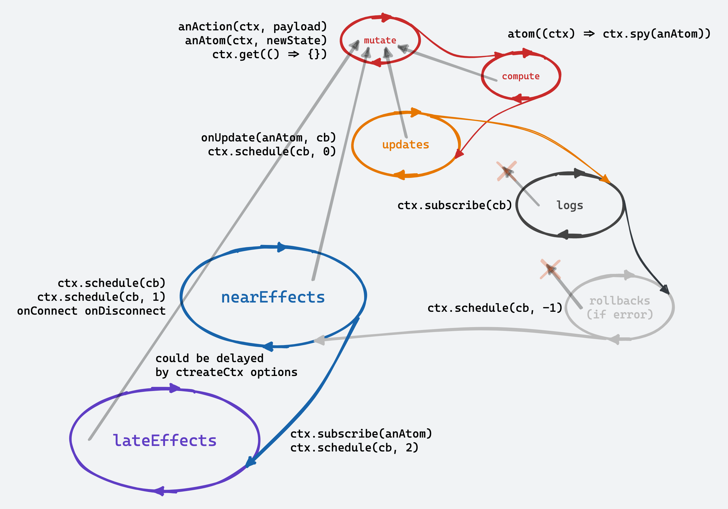 scheme of update propagation flow and lifecycle hooks